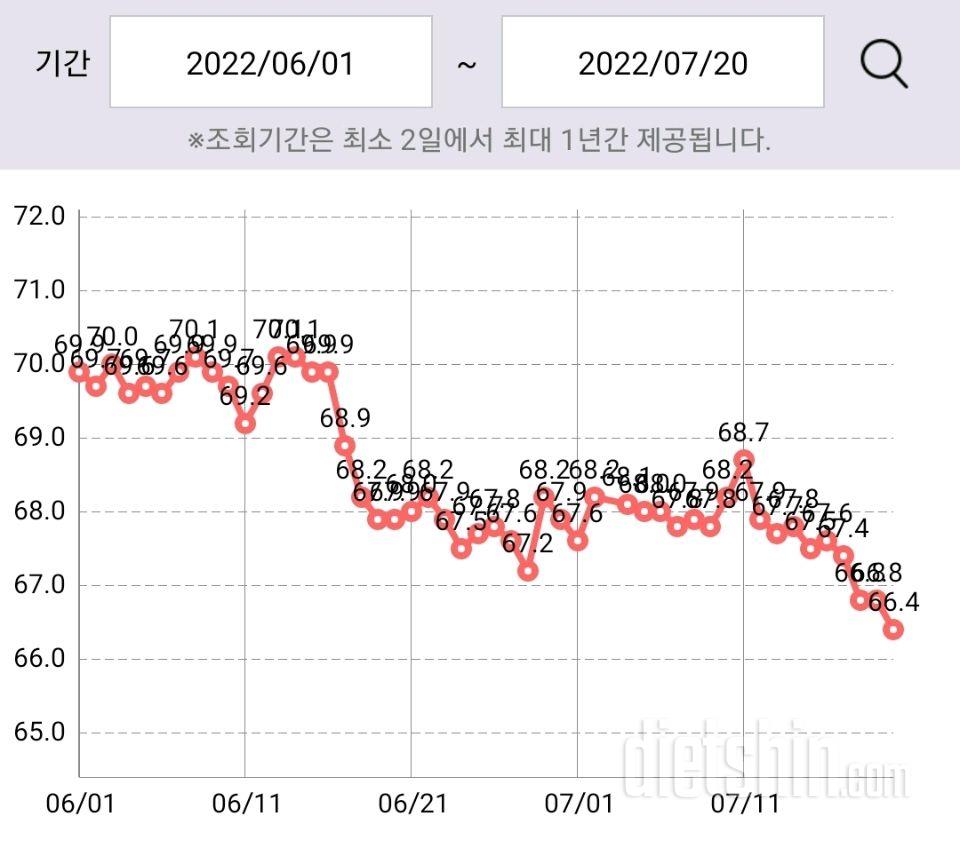 다이어트 118일차  -16.5kg