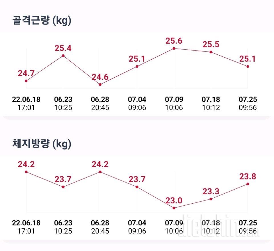 요상한 인바디. 탄수화물의 도움