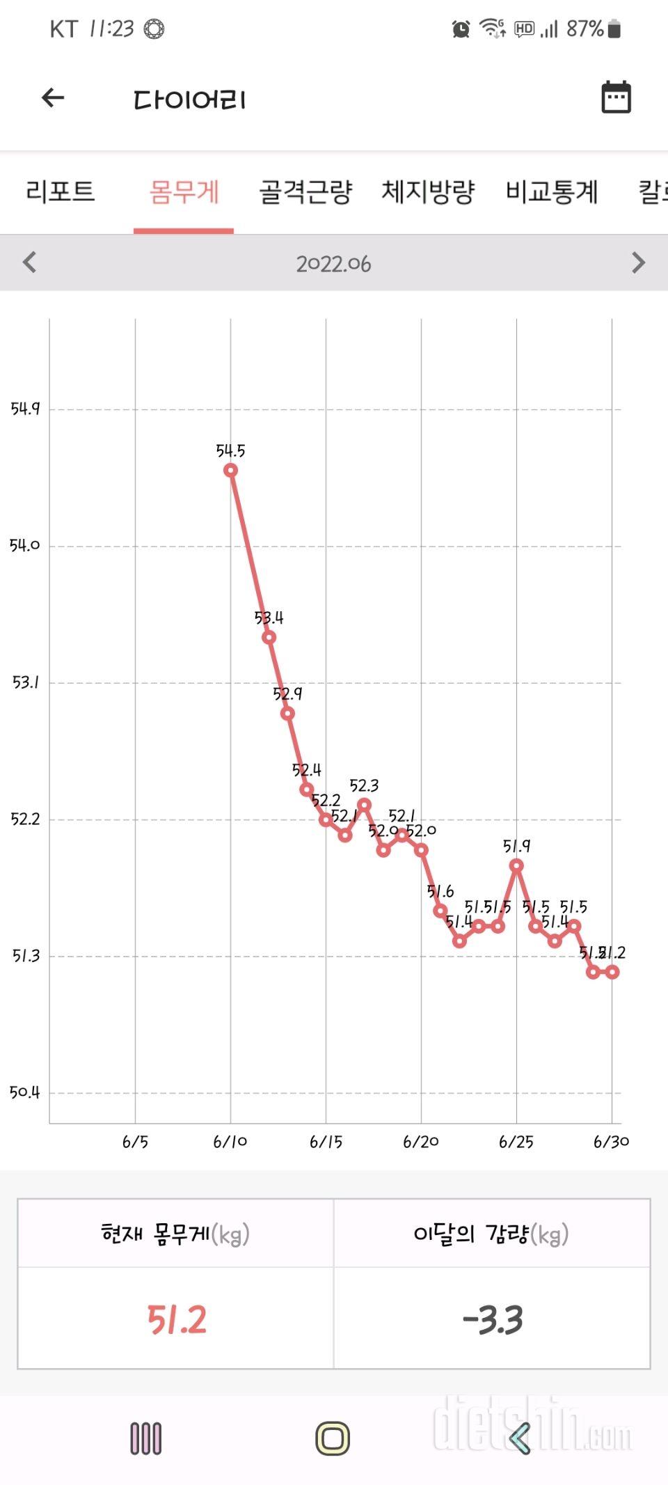 다이어트 한달만에 5kg 감량에 성공!!
몸무게 앞자리가 바꿨어요~~