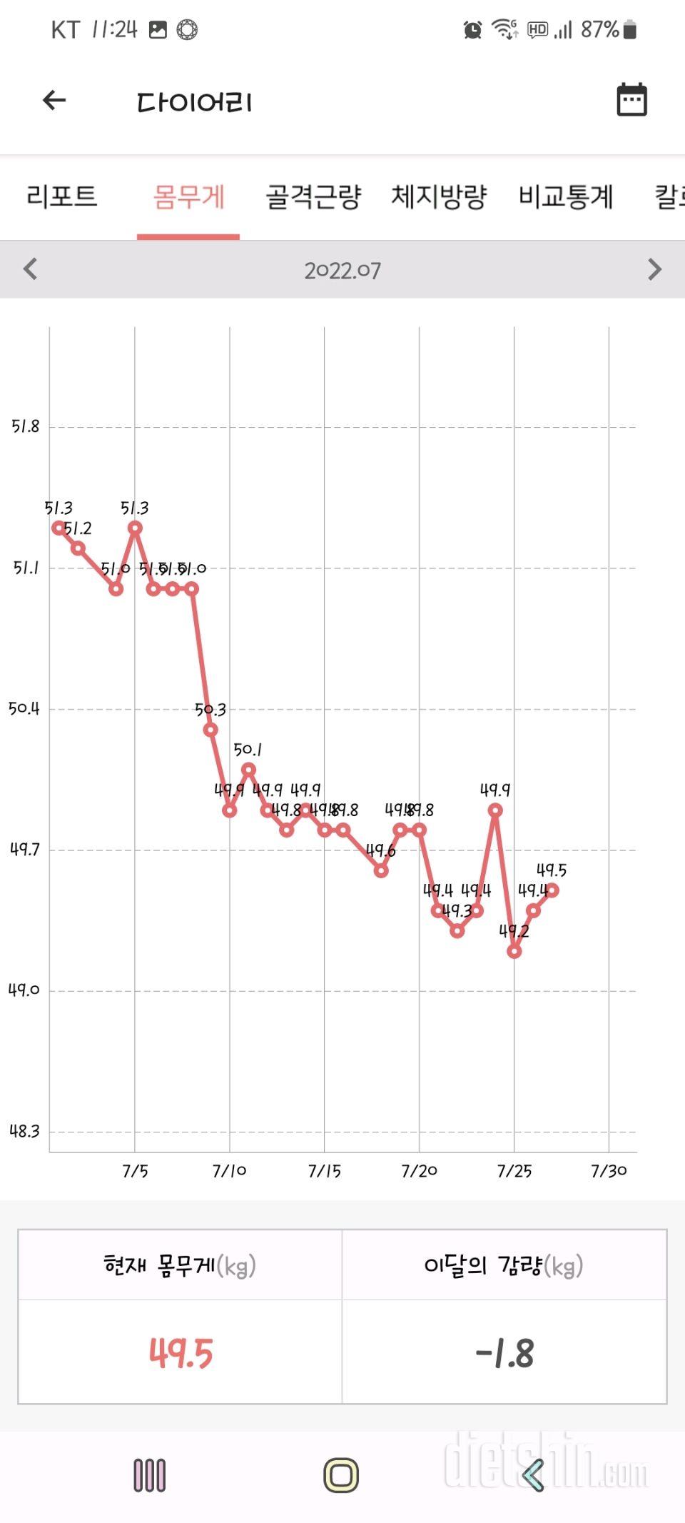 다이어트 한달만에 5kg 감량에 성공!!
몸무게 앞자리가 바꿨어요~~