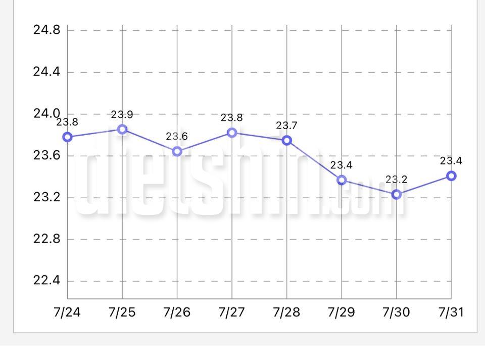 7주차 인증(7/24-7/31)