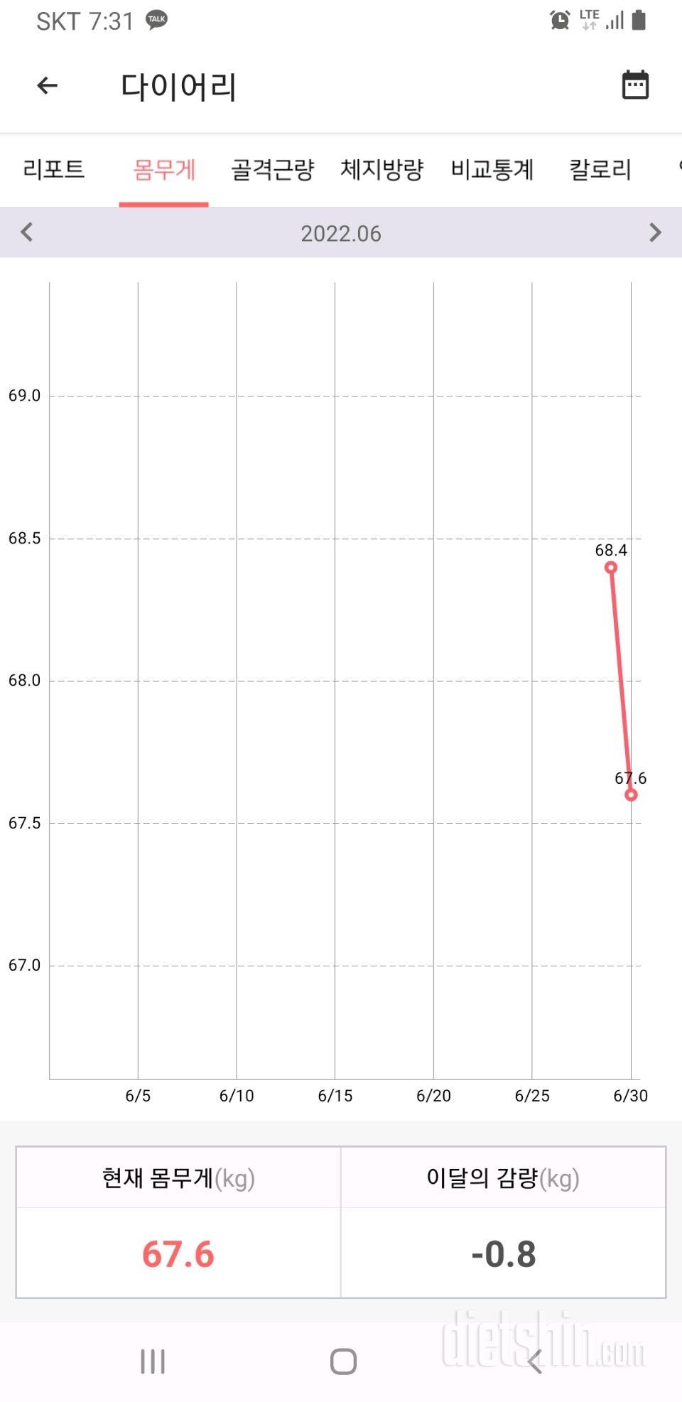 다이어트 한달+7일 (68.4kg -> 61.7)