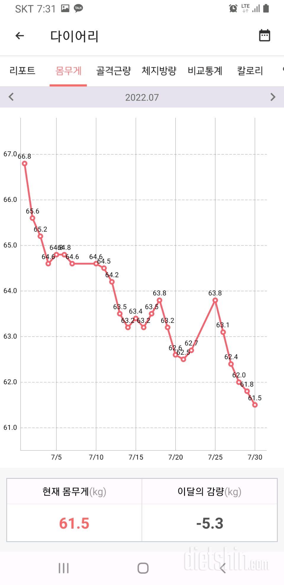 다이어트 한달+7일 (68.4kg -> 61.7)