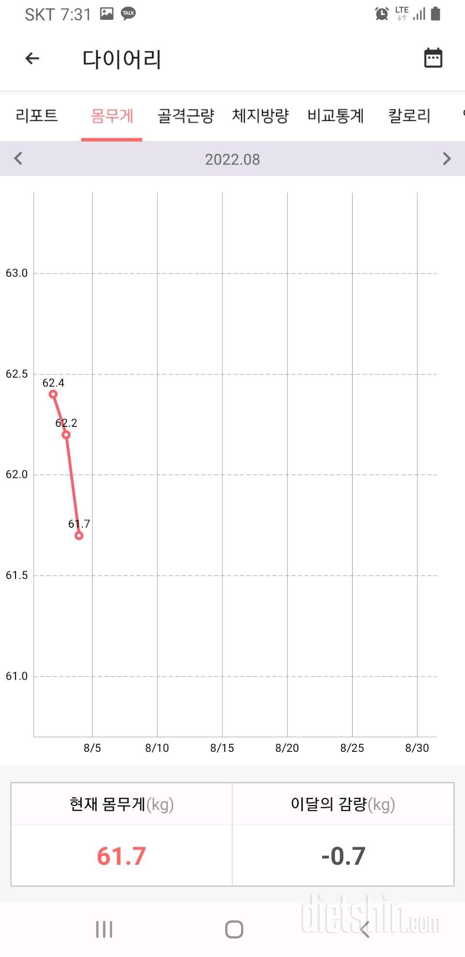 다이어트 한달+7일 (68.4kg -> 61.7)