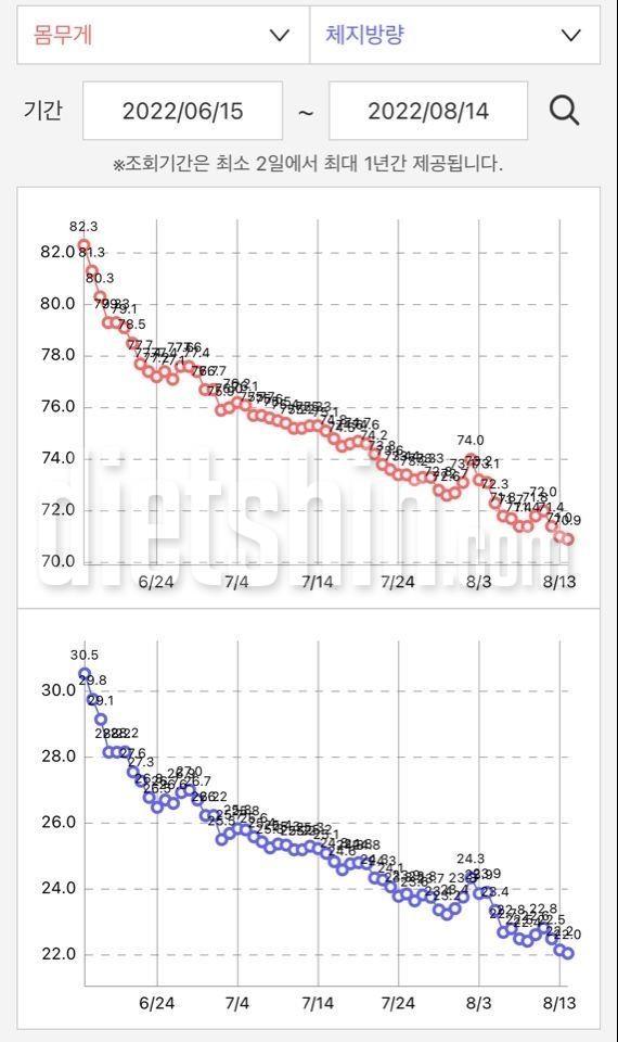 다이어트 2달차! / 체중 -11.4kg 체지방 -8.5kg