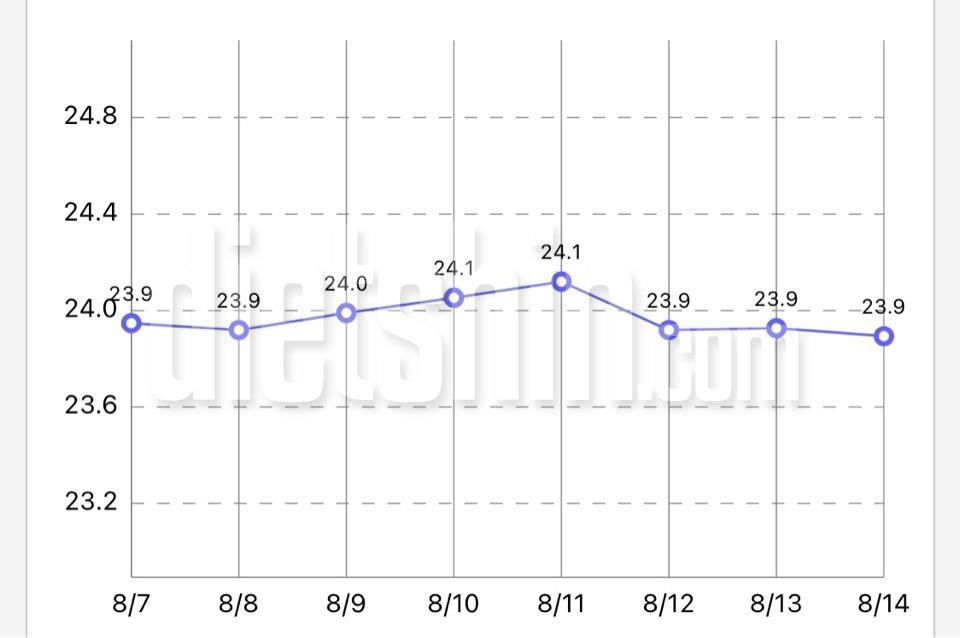 9주차 인증(8/7-8/14)