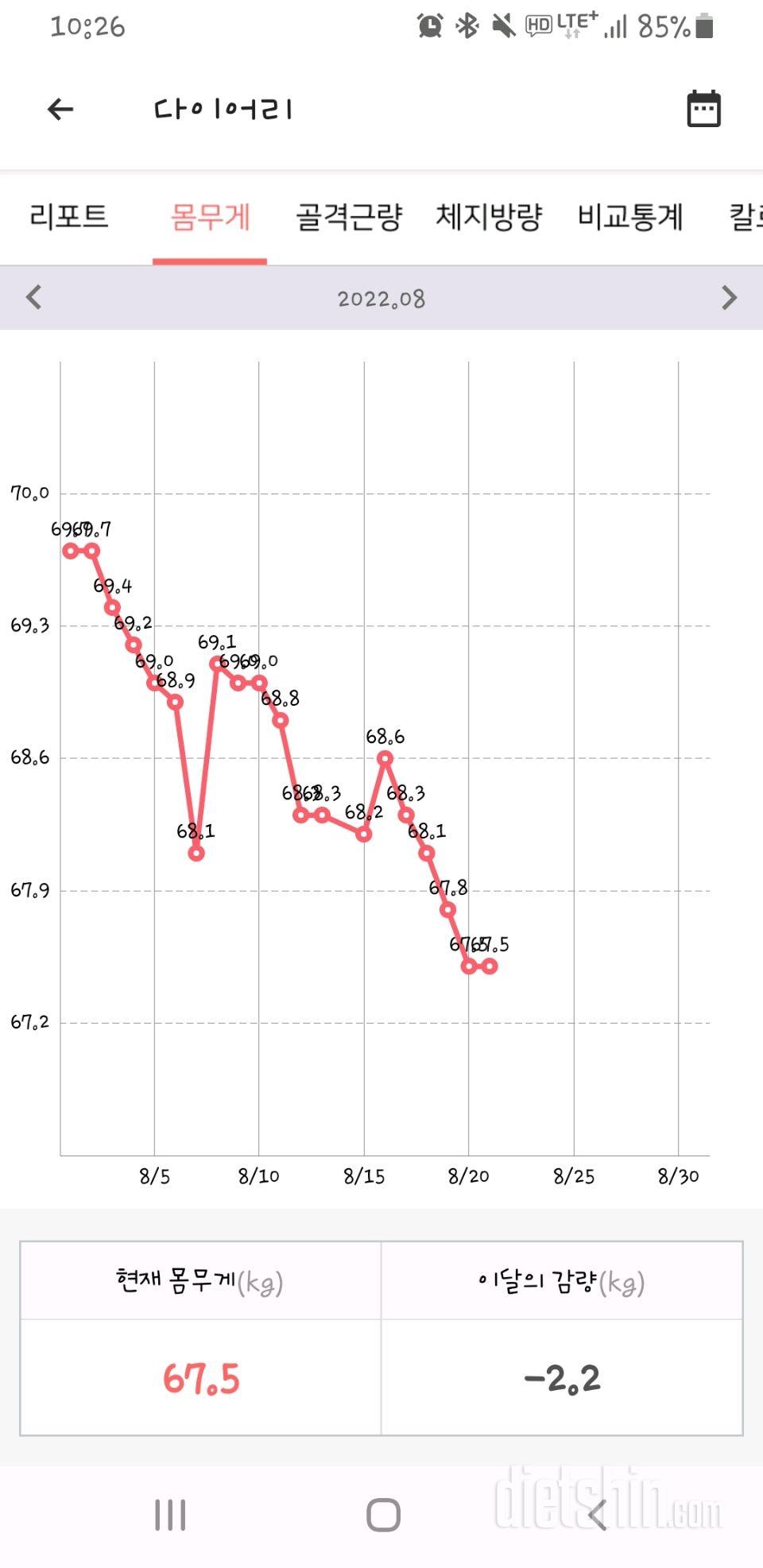 86kg에서 67kg까지 1차 목표 달성