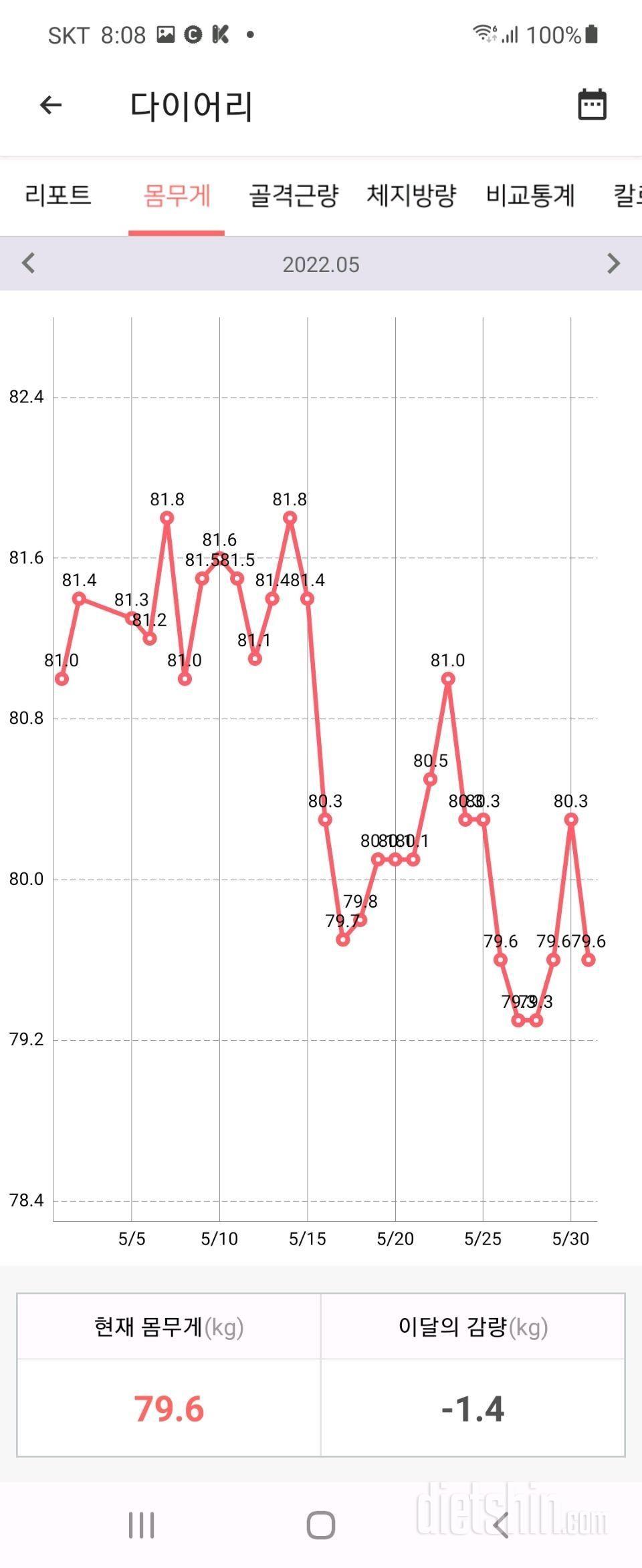 오늘 아침까지 15.1kg감량