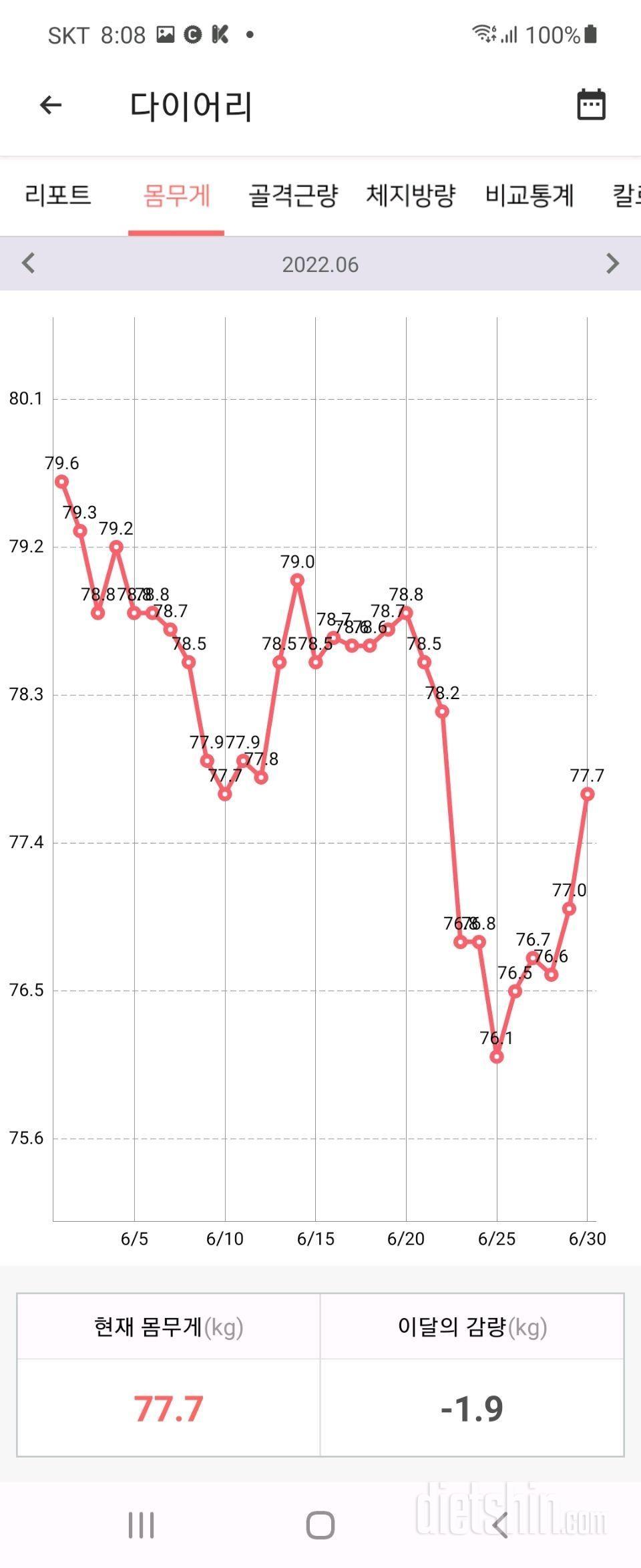 오늘 아침까지 15.1kg감량