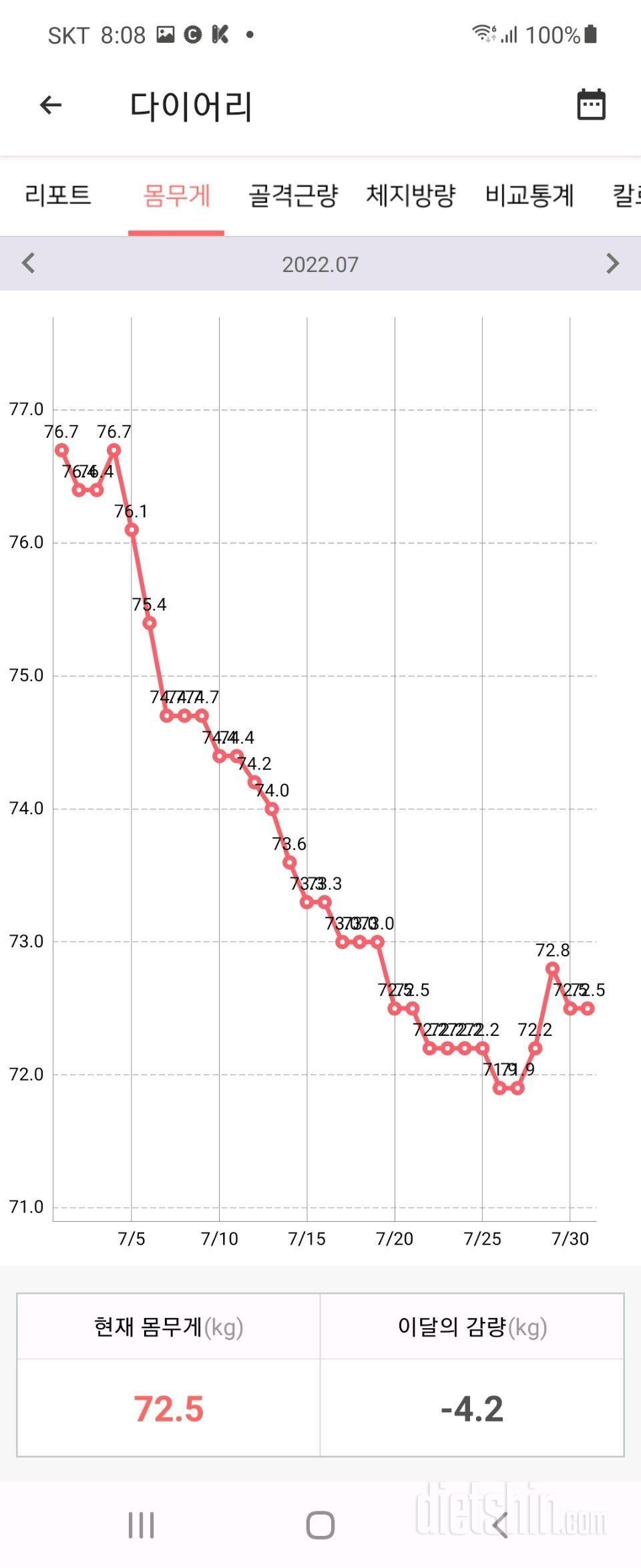 오늘 아침까지 15.1kg감량