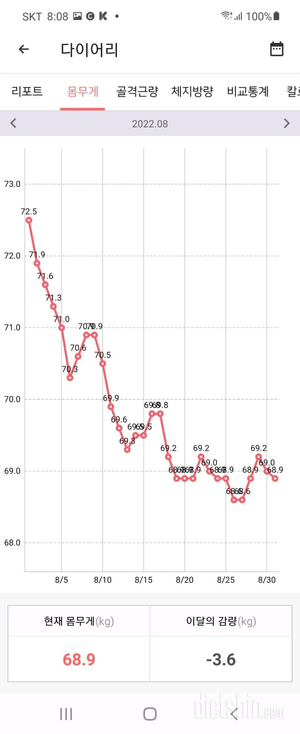 오늘 아침까지 15.1kg감량