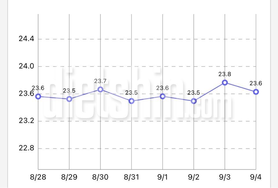 12주차 인증(8/28-9/04)