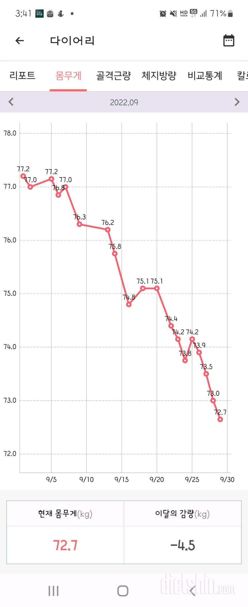 다이어트 53일차!!