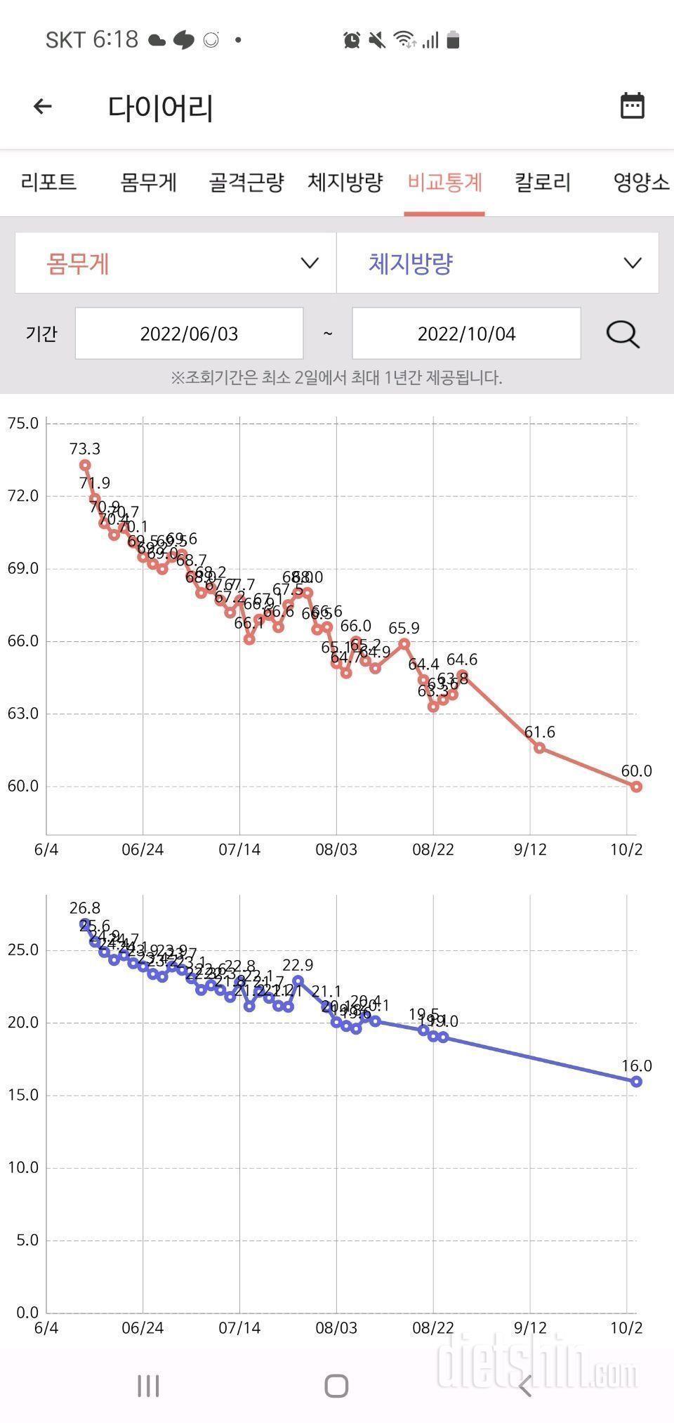 다이어트 구구절절과 2022.06.03(73kg)시작한 다이어트