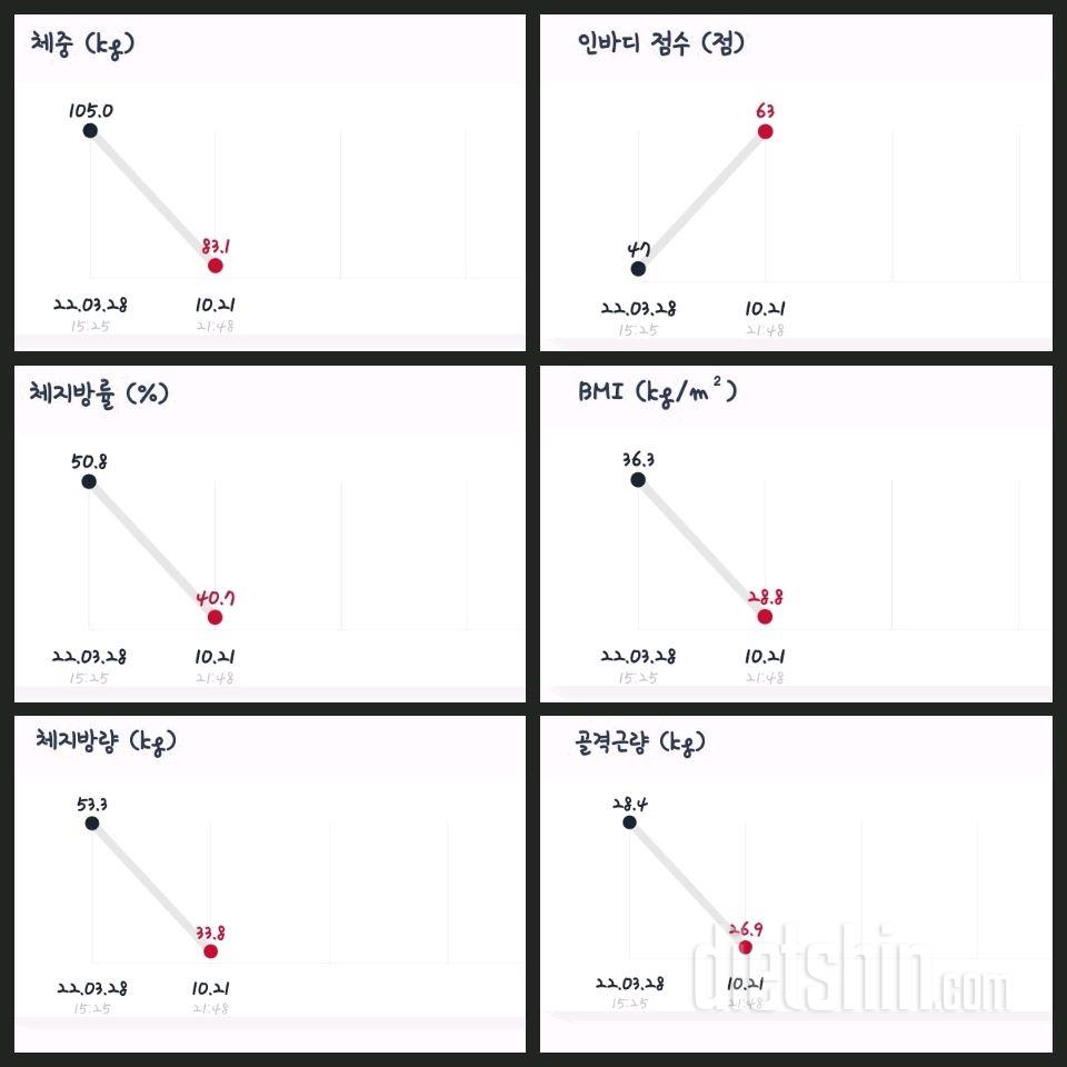 다이어트 중간 점검 (체중 21.9kg 감량 / 체지방량 19.5kg 감량)