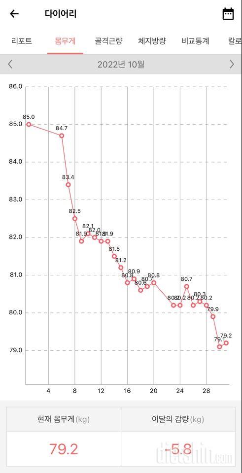 10월 총 5.8kg 감량 완료