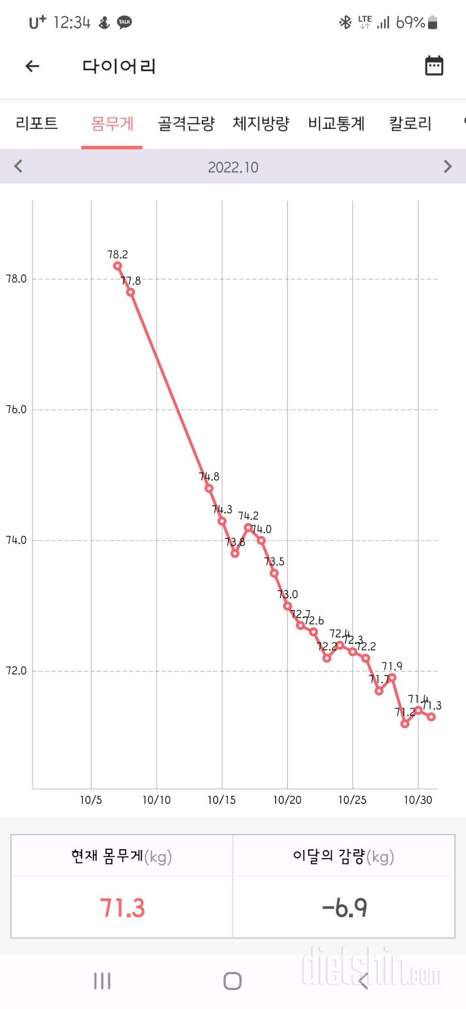 한달 -6.9 감량