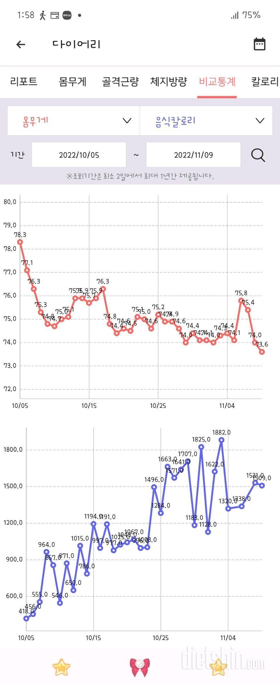 다이어트 한달 -5.2kg