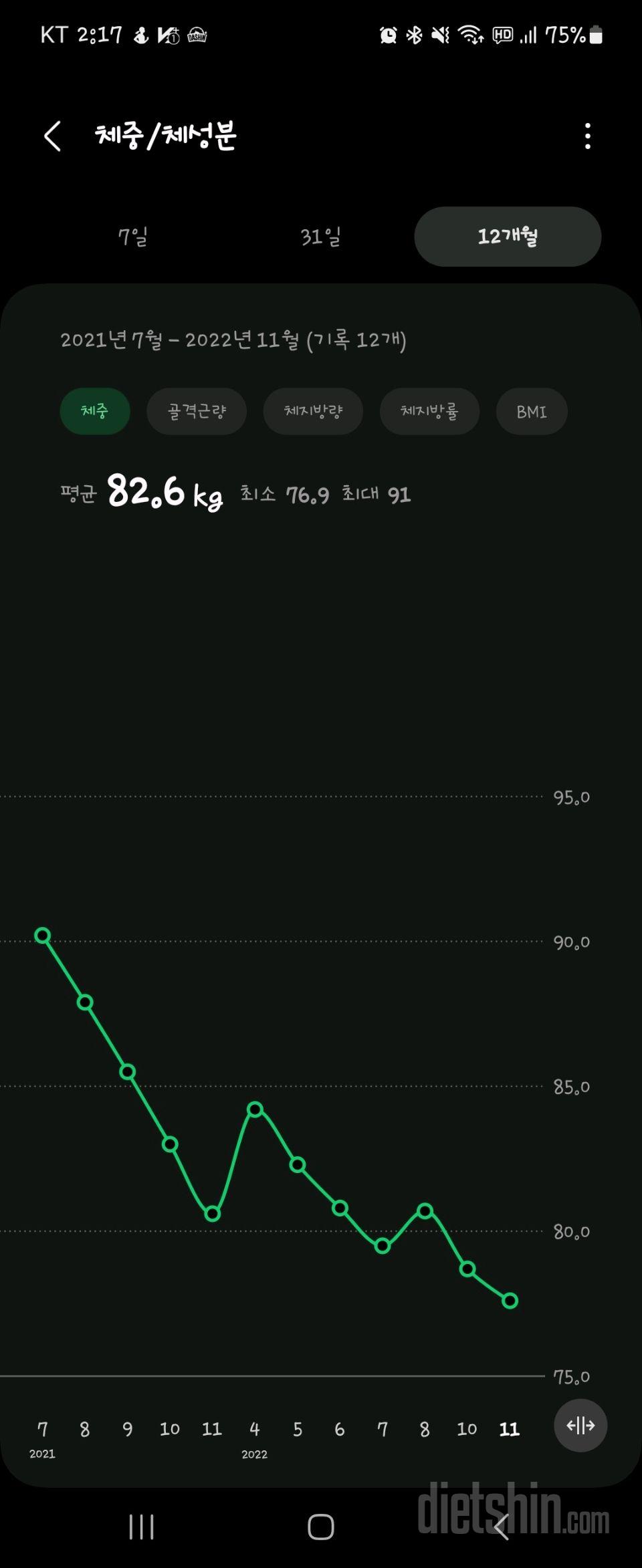 21년4월 91kg시작..  진행중...현재76.9kg   ...목표 66kg