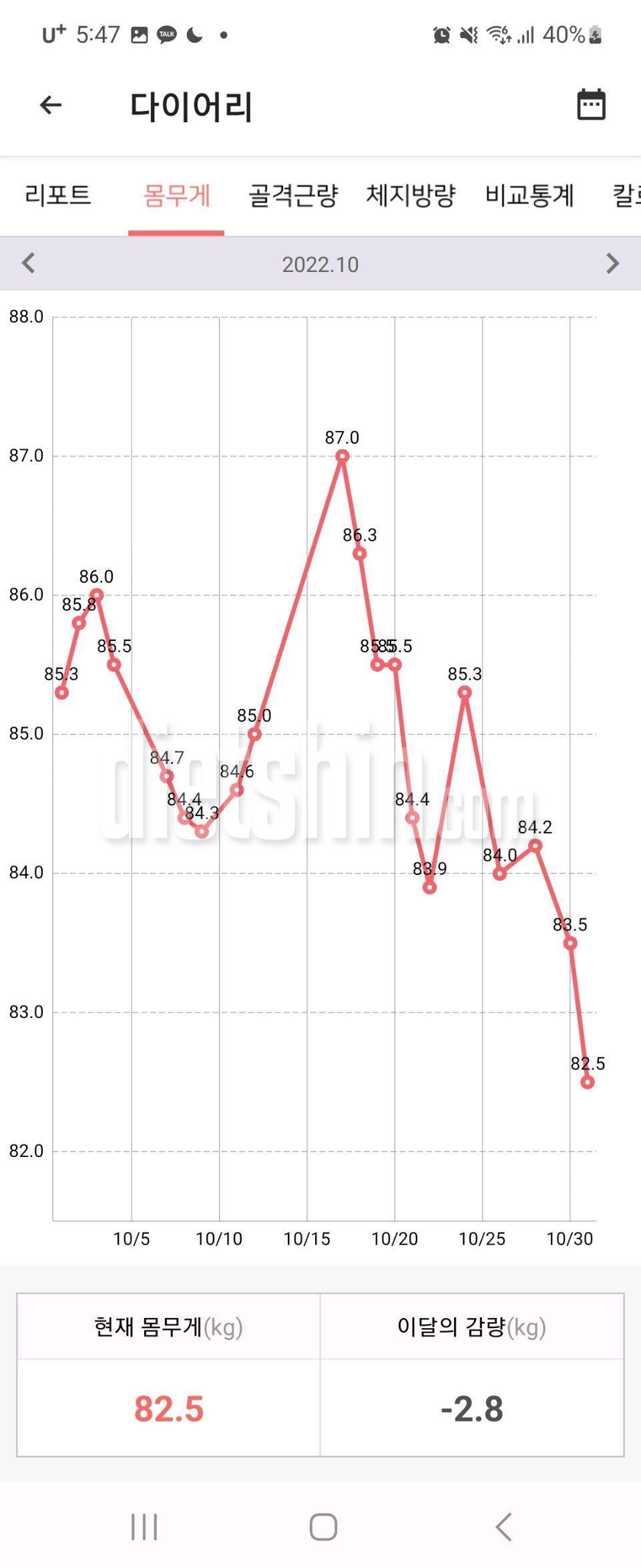 49세 다이어트 1탄(충격주의)90.7=>82.5