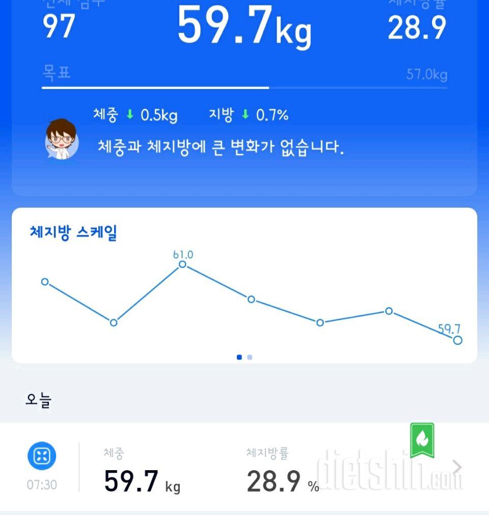 7일 아침 몸무게 재기9일차 성공!