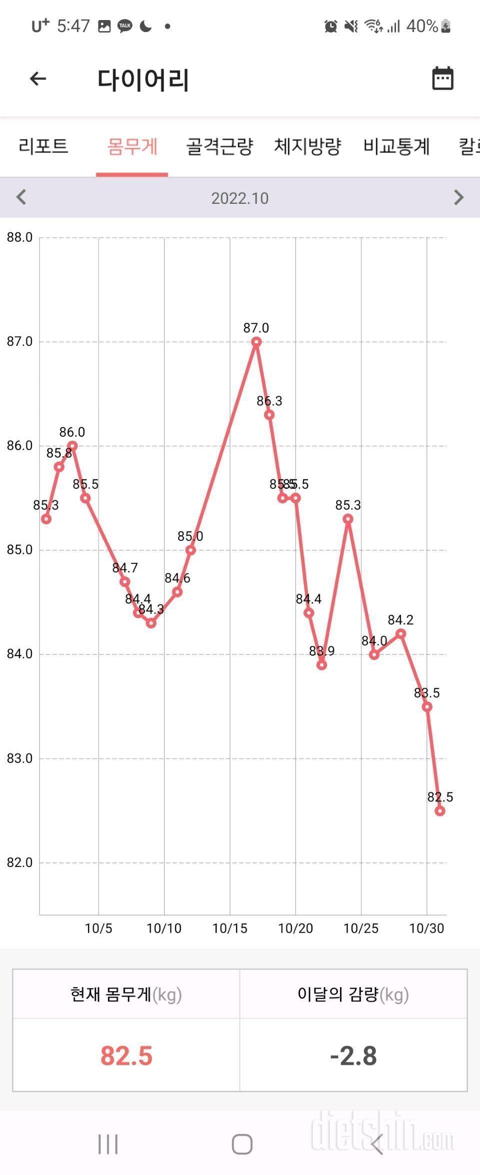 49세 다이어트 2탄(총 -11kg)90.7=>79.7