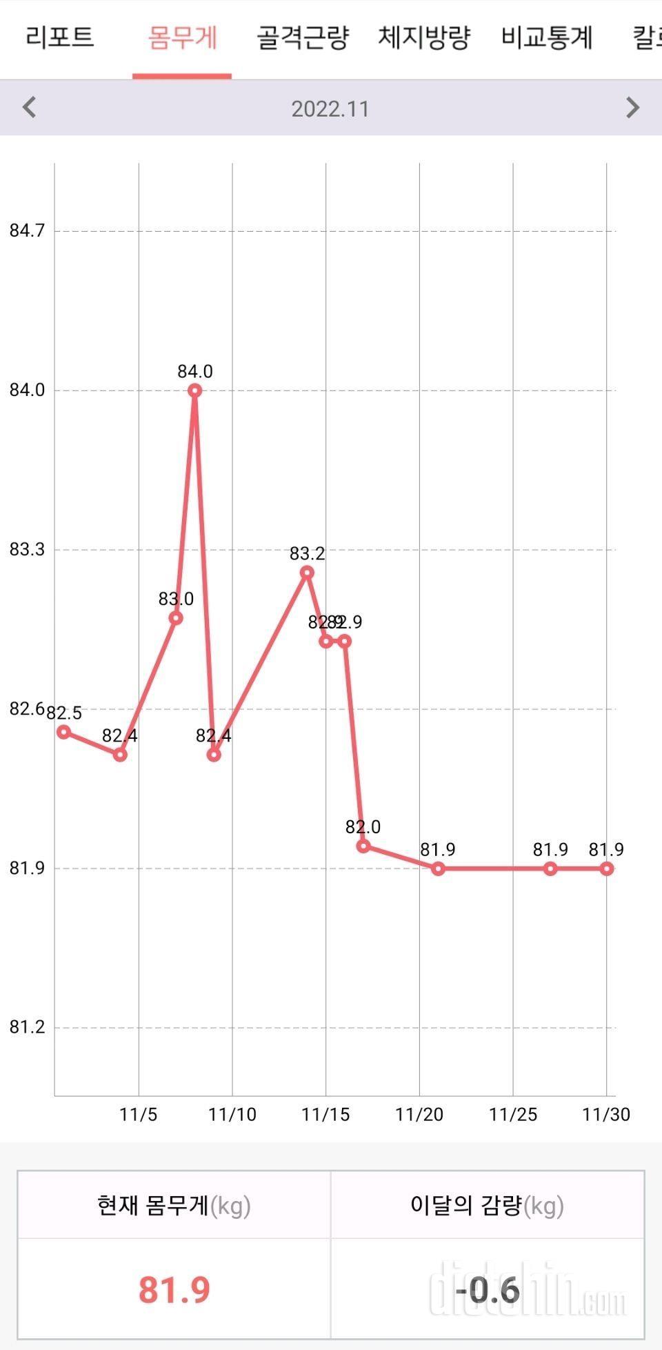 49세 다이어트 2탄(총 -11kg)90.7=>79.7