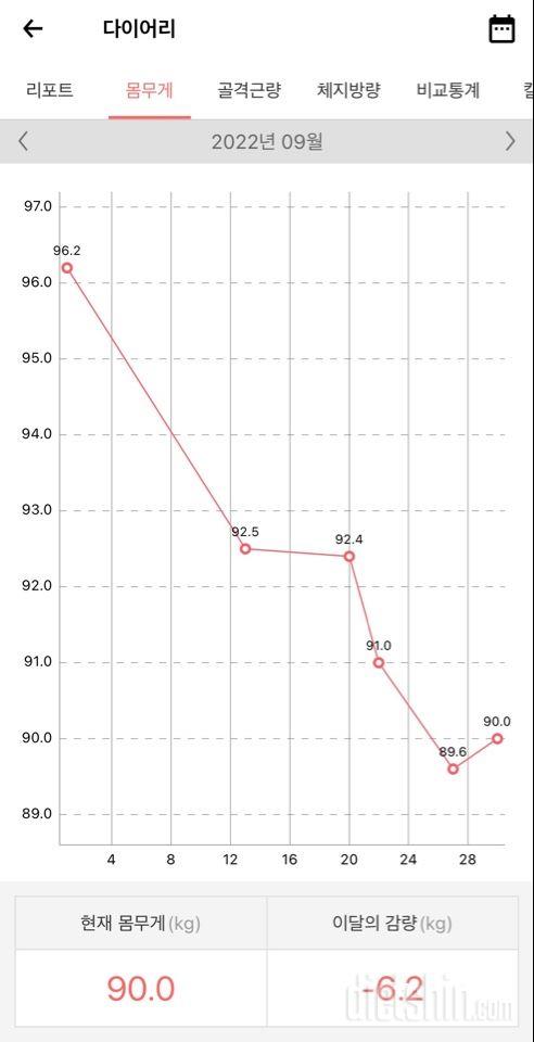 2022년9월 체중변화(한달)