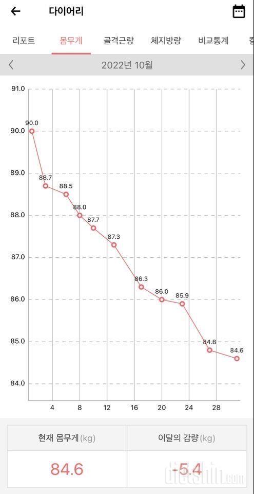 2022년10월 체중변화(다이어트2개월)