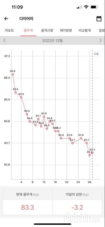 한달 정도 몸무게 변화