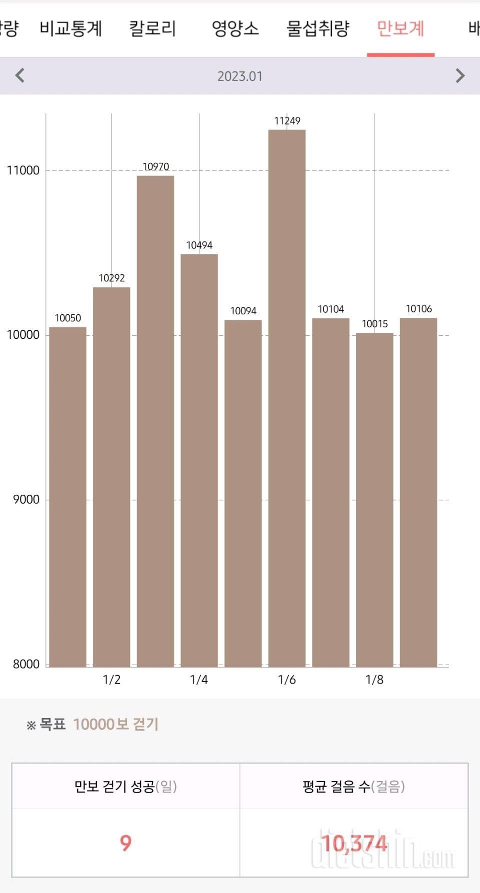 2023.01.09. 9일차 56.8kg (-1.9kg)