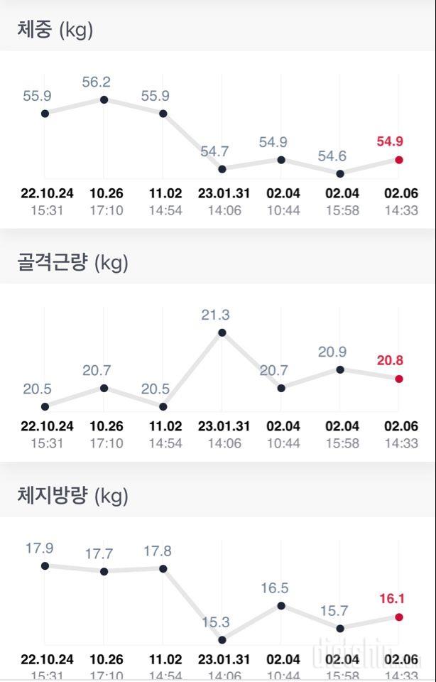 체지방은 줄고 근육은 늘고