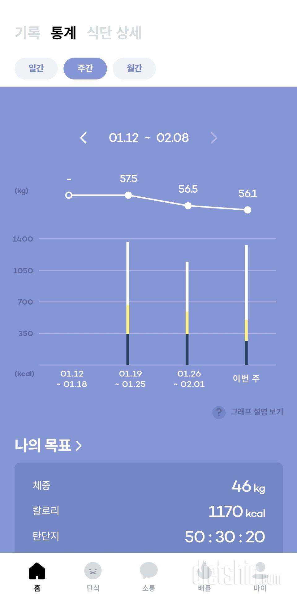 제가 잘못된 다이어트를 하는걸까요?