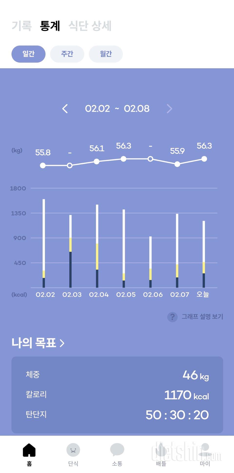 제가 잘못된 다이어트를 하는걸까요?