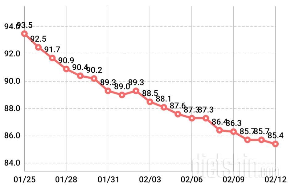[19일차] 93.5 -> 85.4 1차목표 달성