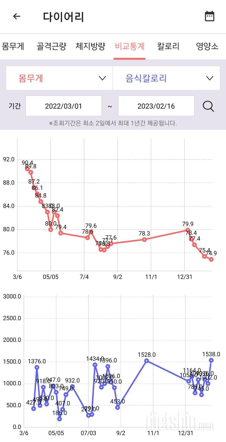 오늘 목표체중 달성했네요!