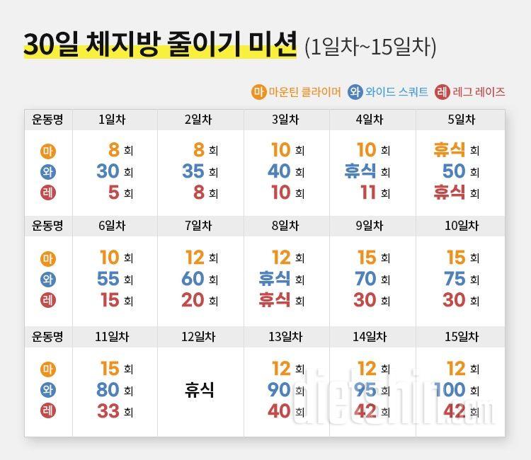 30일 체지방 줄이기 1일차 성공!