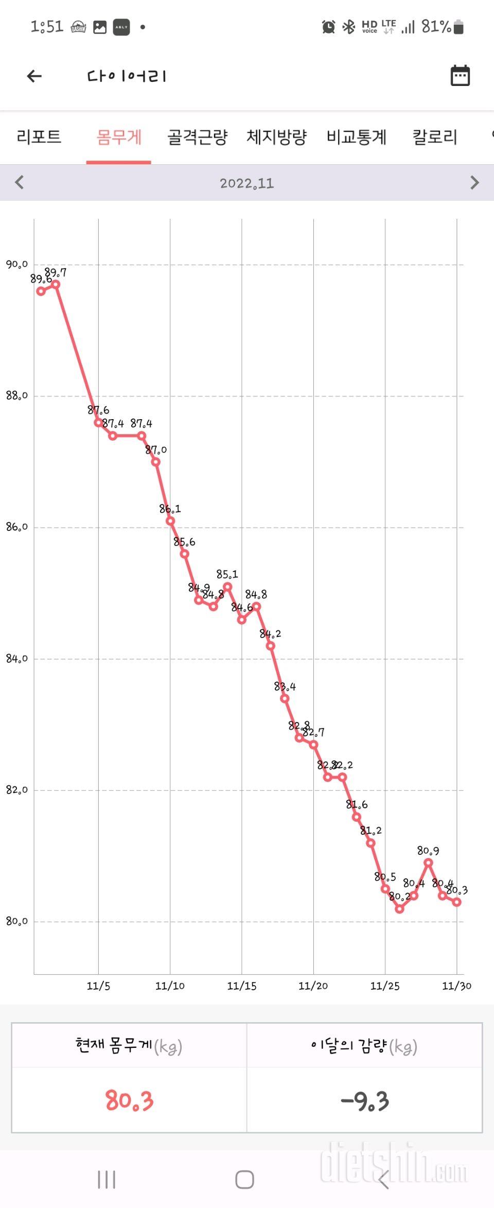 다이어트 4개월기록. 총 감량25.4