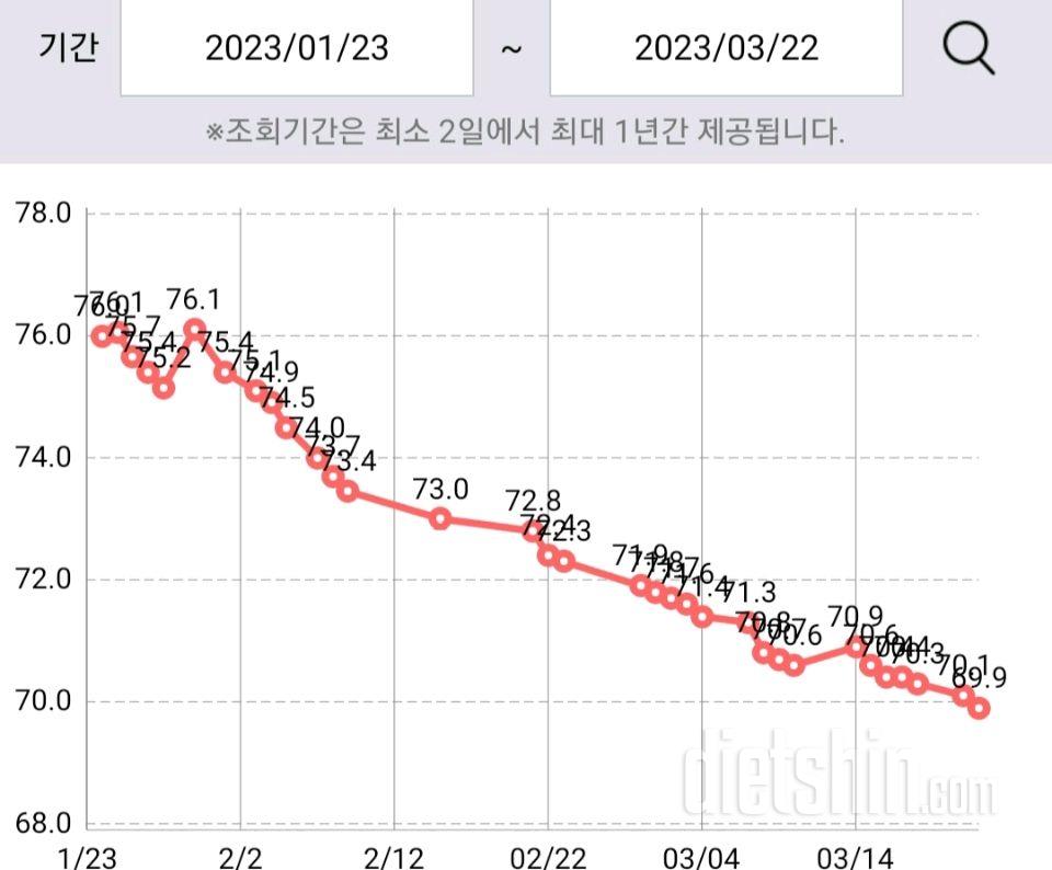 76에서 69.9 앞자리 바껴서 너무 기쁩니다