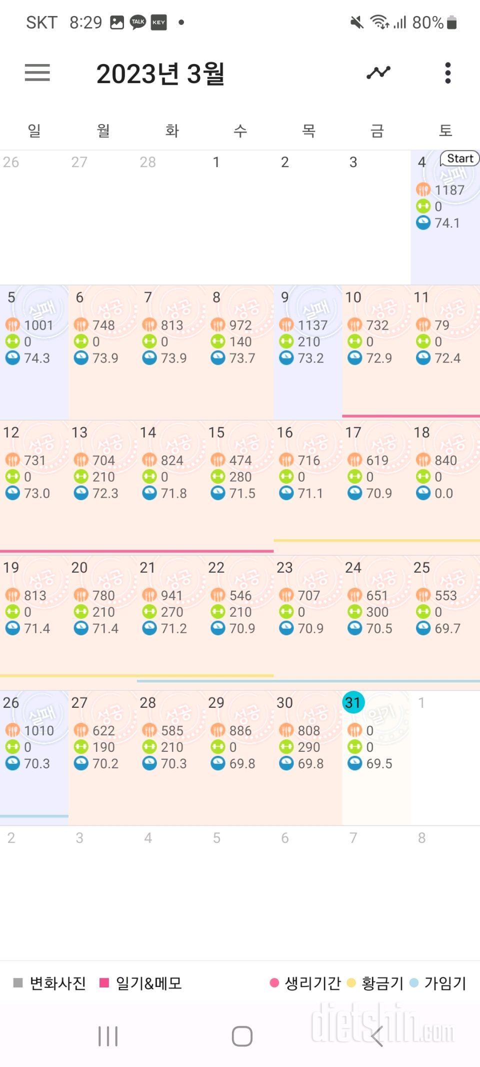 74.1에서 69.5로 마무리