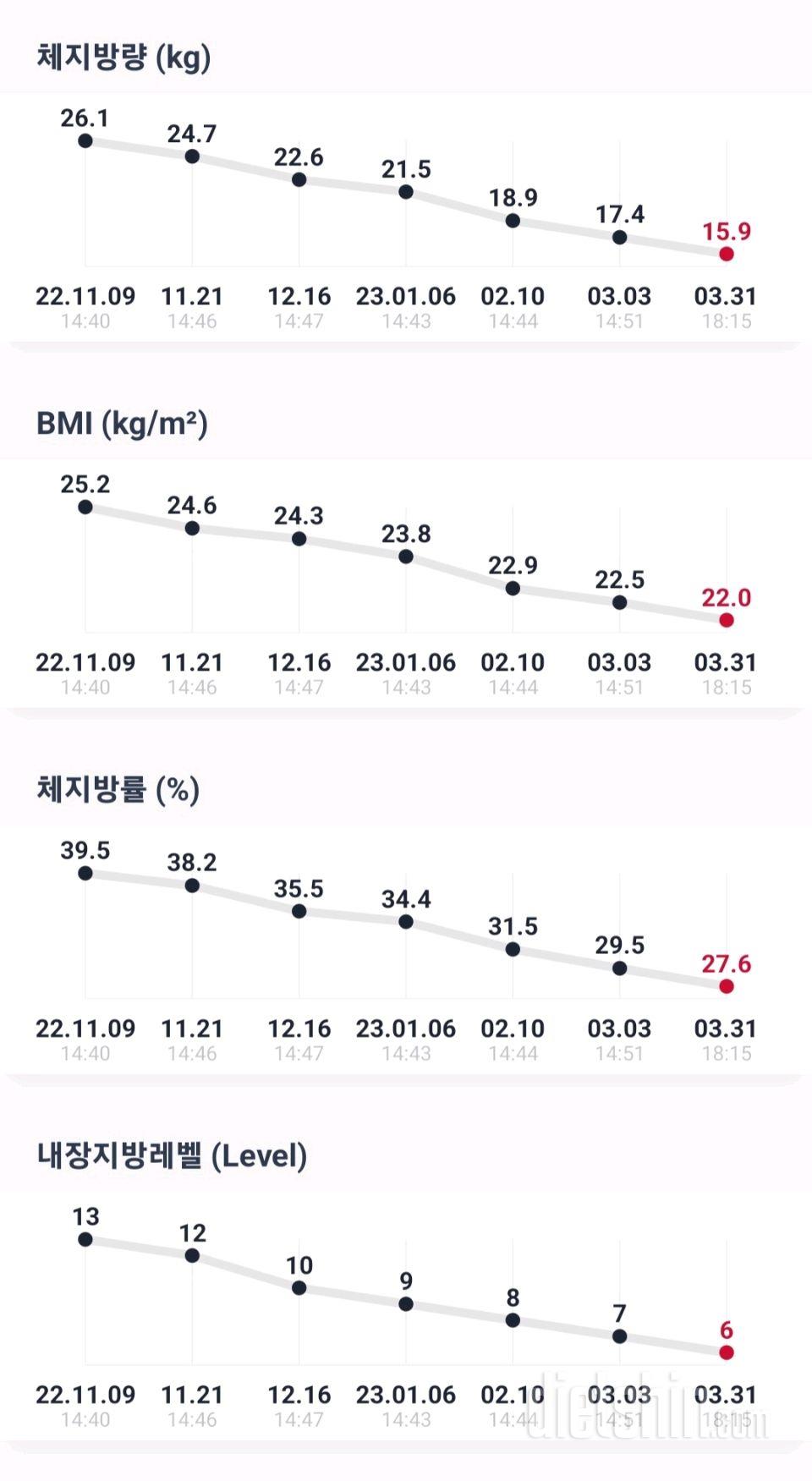 약 4개월 반 동안의 인바디 변화