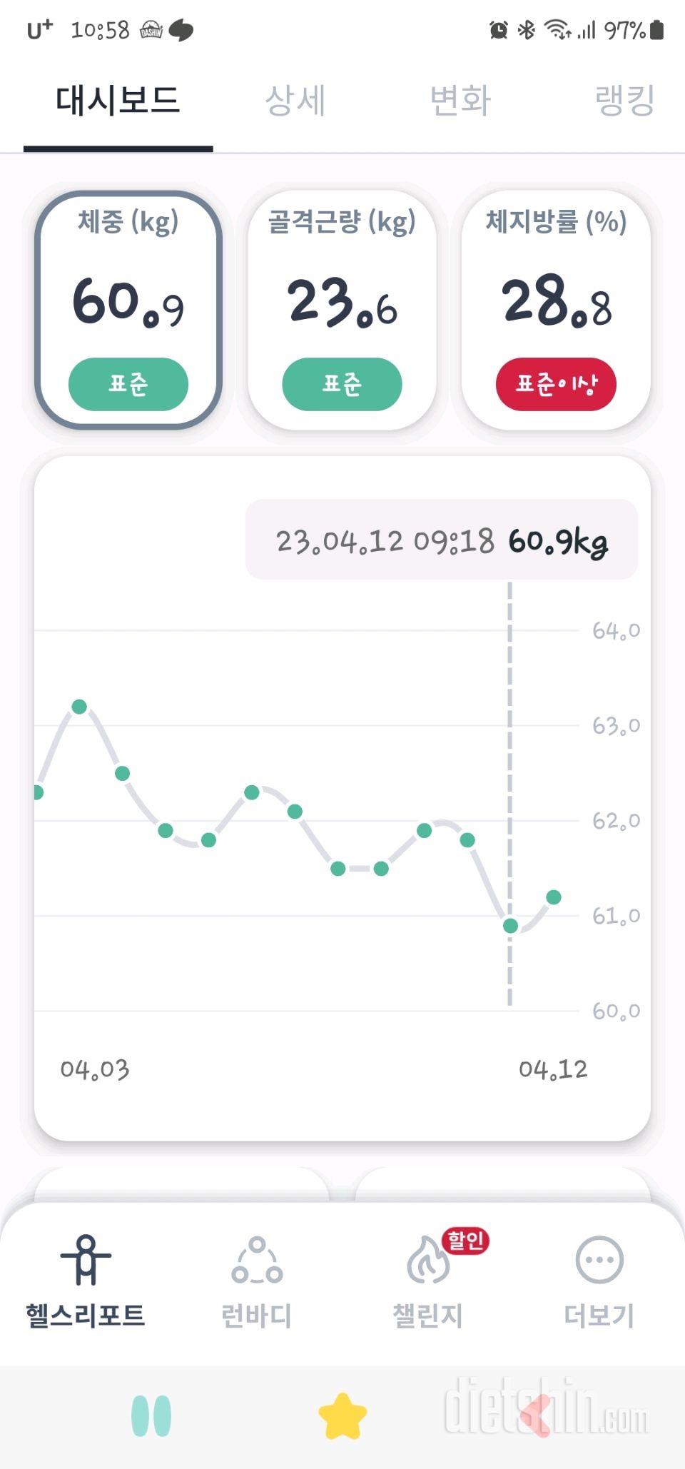 7일 아침 몸무게 재기20일차 성공!