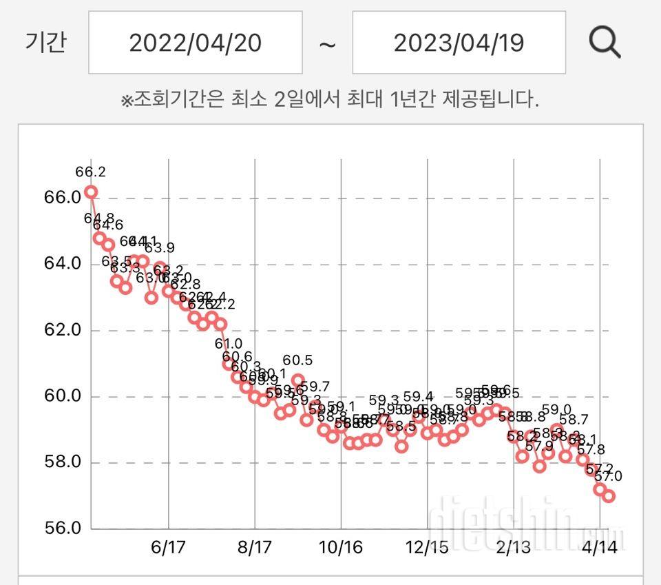 딱 1년,,! 거의? 10키로네욤