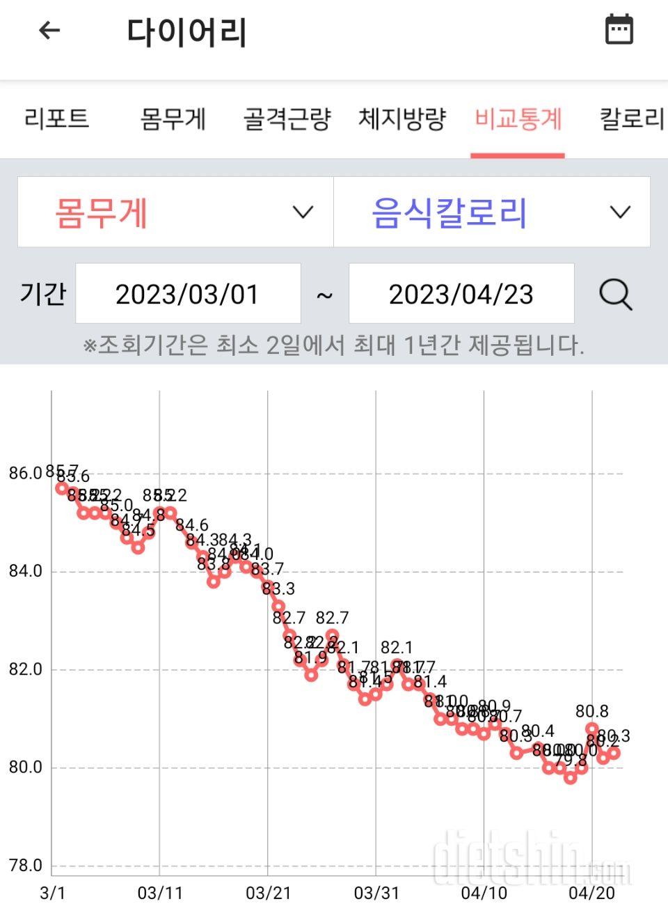 80대를 벗어날락말락