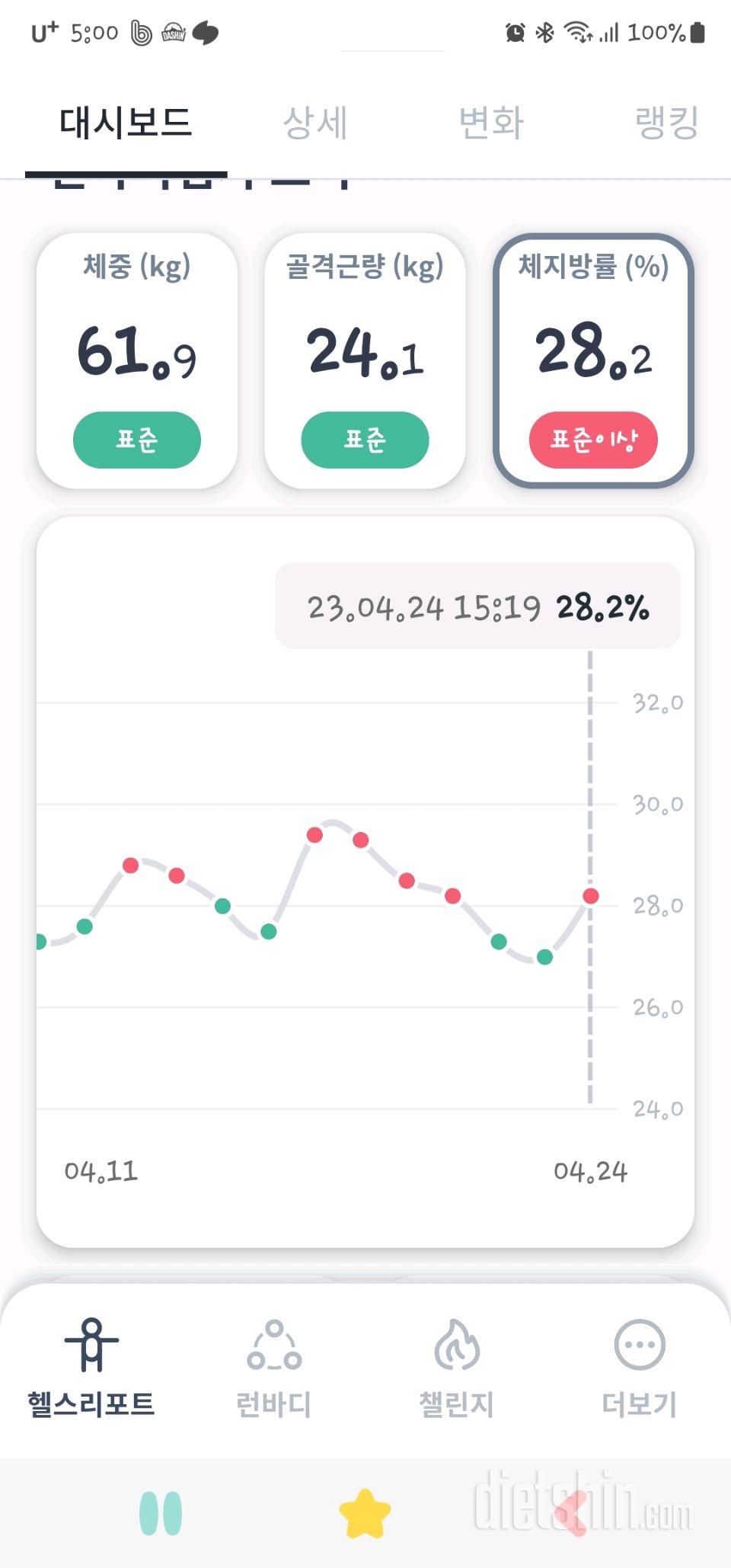 7일 아침 몸무게 재기32일차 성공!