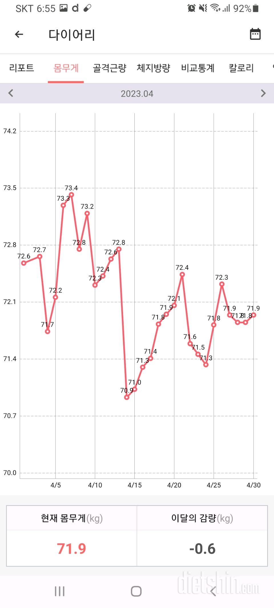 4월한달 체중측정ㅡ식단안하니깐 변함없음ㅠ