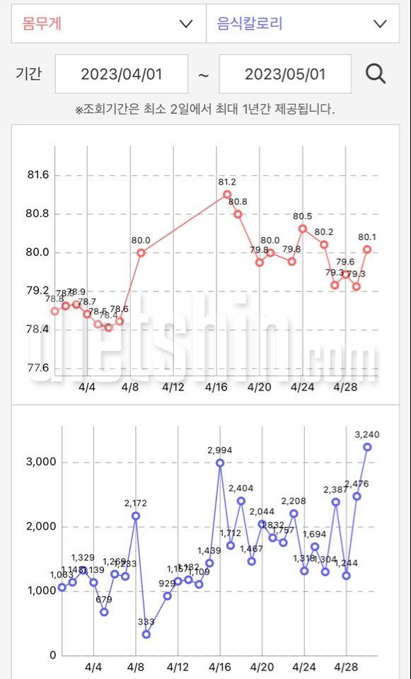 증량의 4월