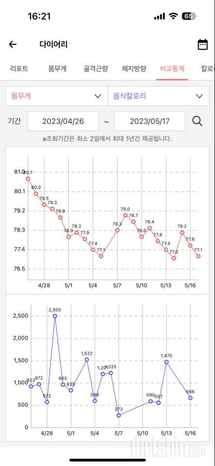 중간점검 3주간 눈바디,몸무게 지금까지 4kg감량