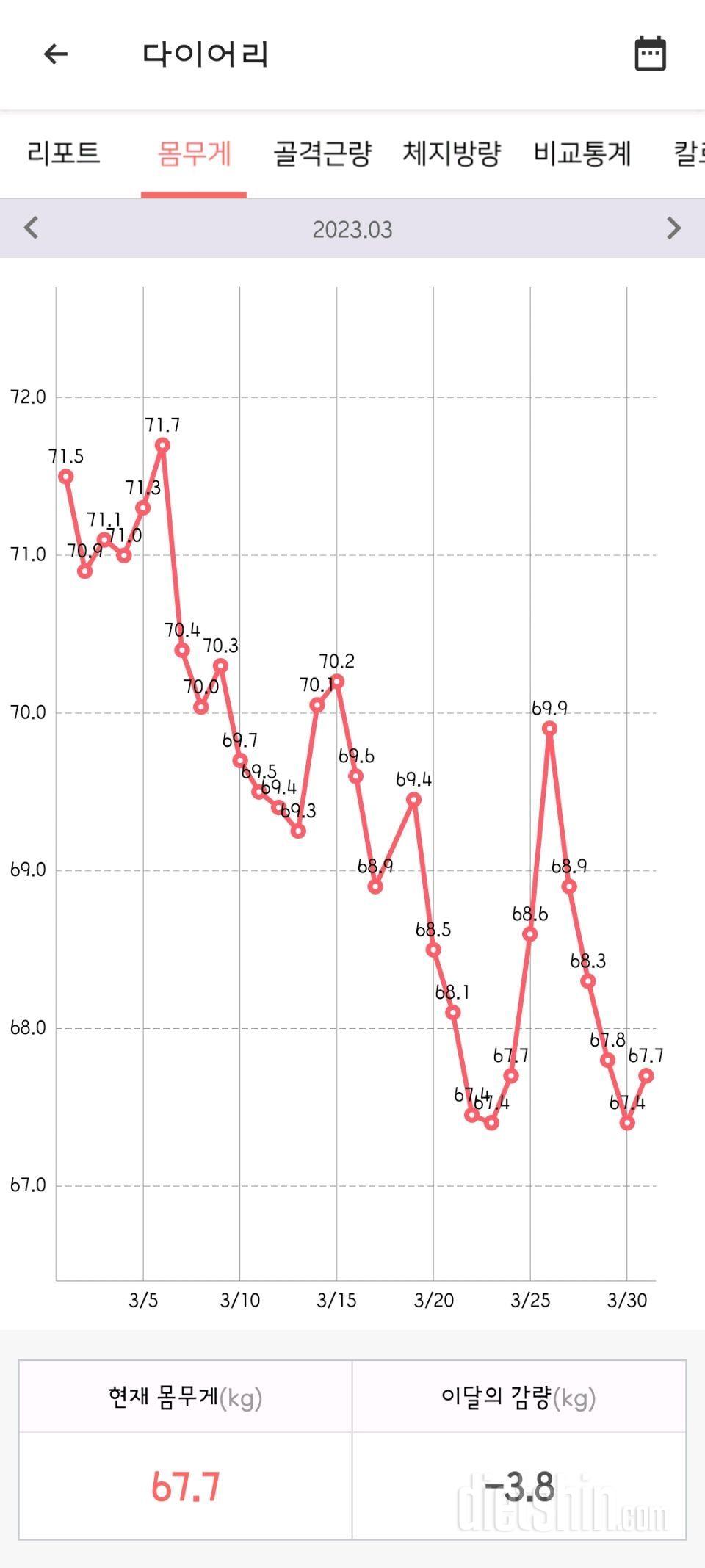 23년 3월시작 163cm 72kg에서 62.6kg 1차목표 달성!!