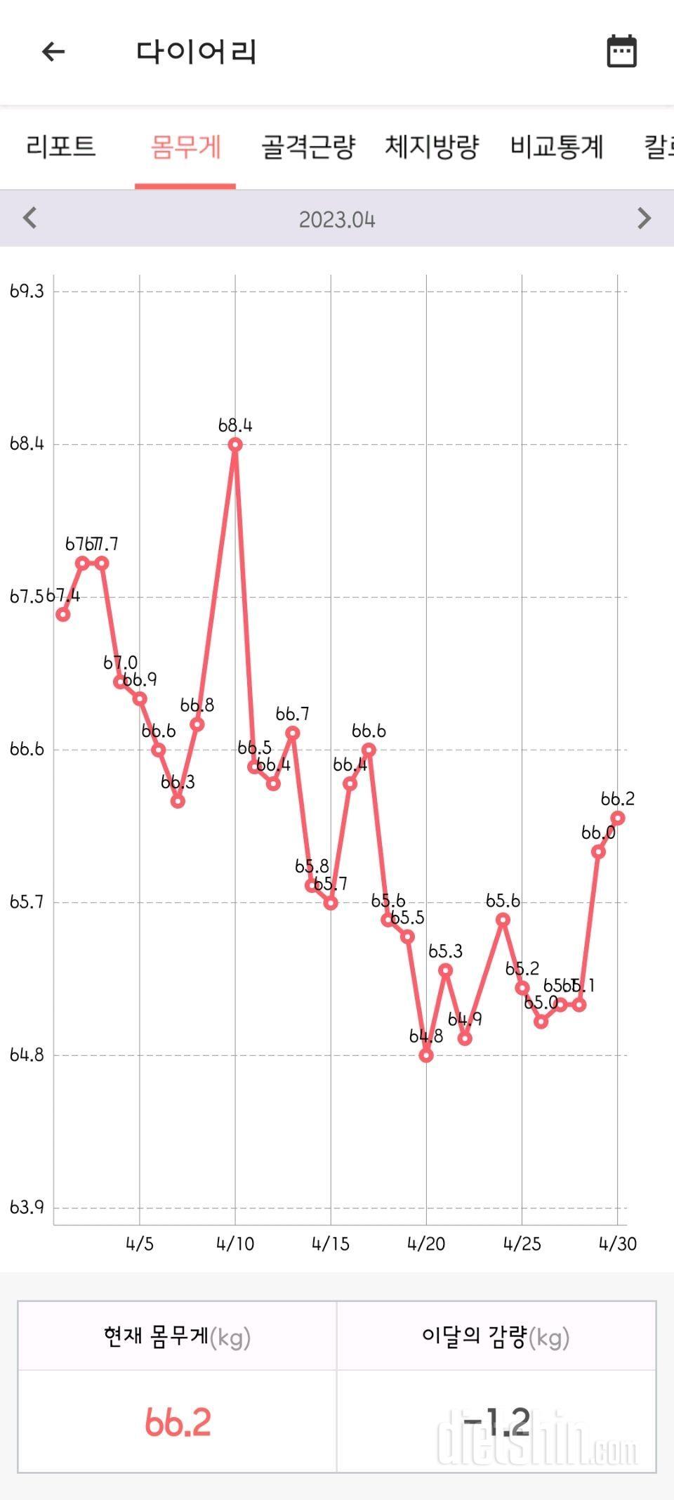 23년 3월시작 163cm 72kg에서 62.6kg 1차목표 달성!!